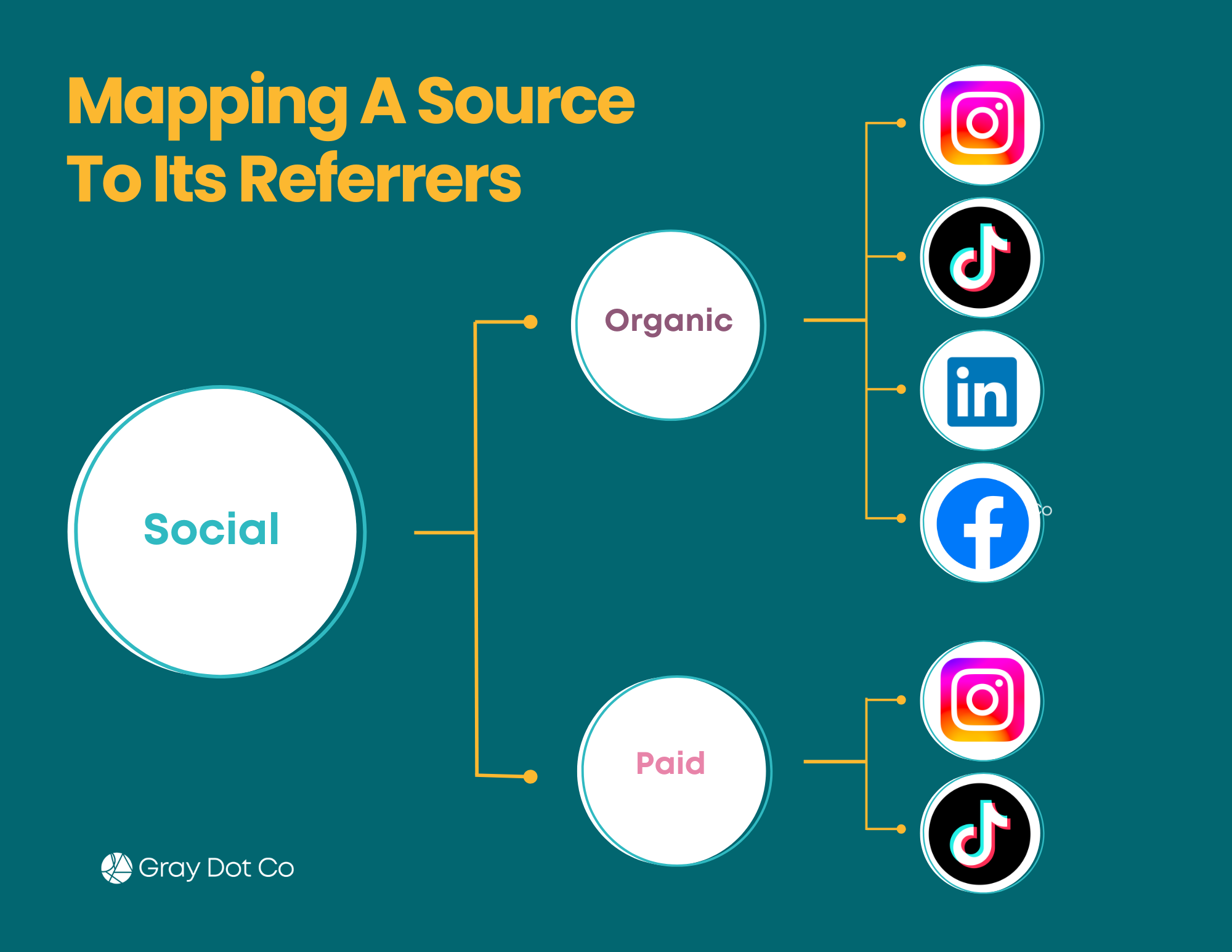 Mapping source to referrers using social media as an example