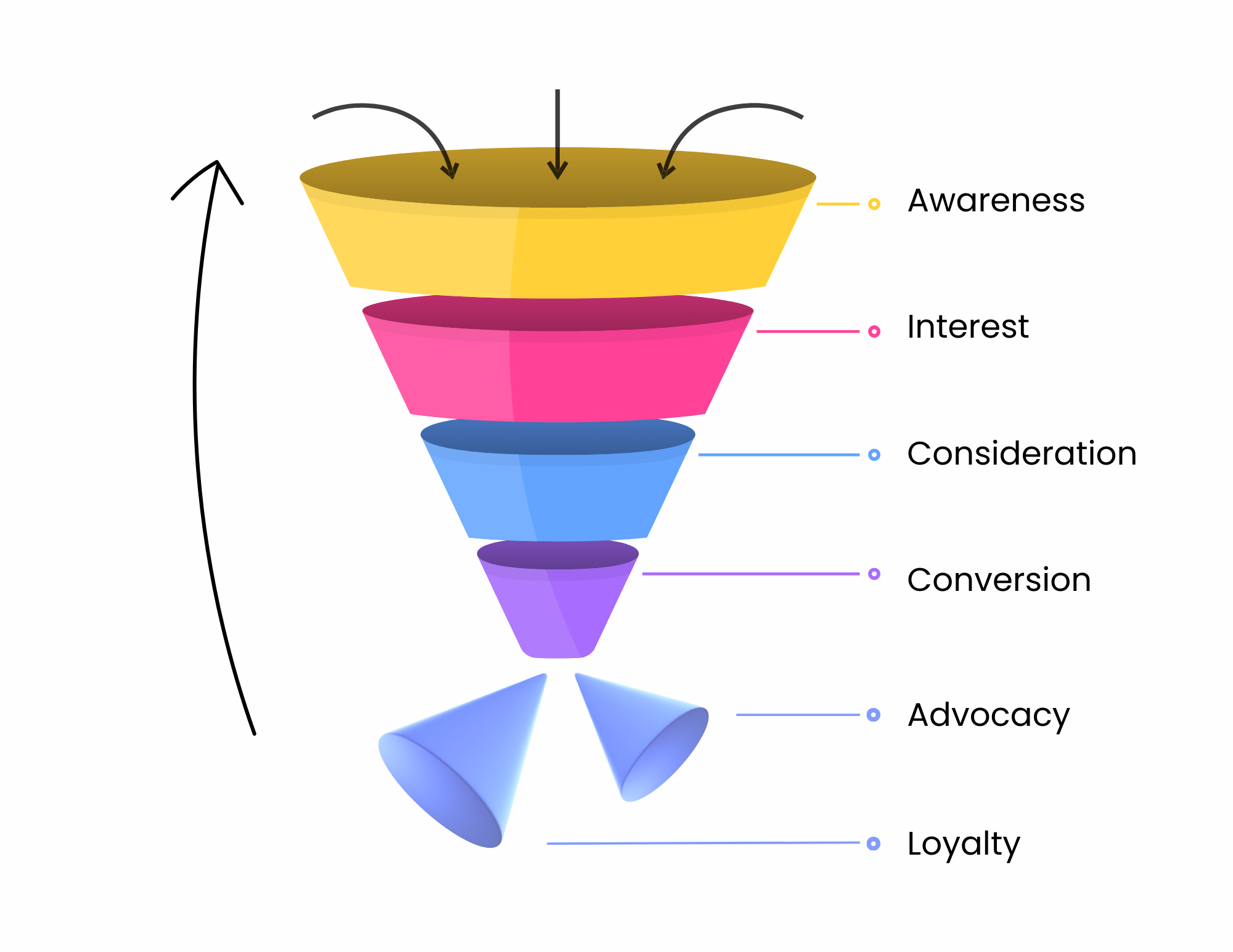 A visualization of the marketing funnel
