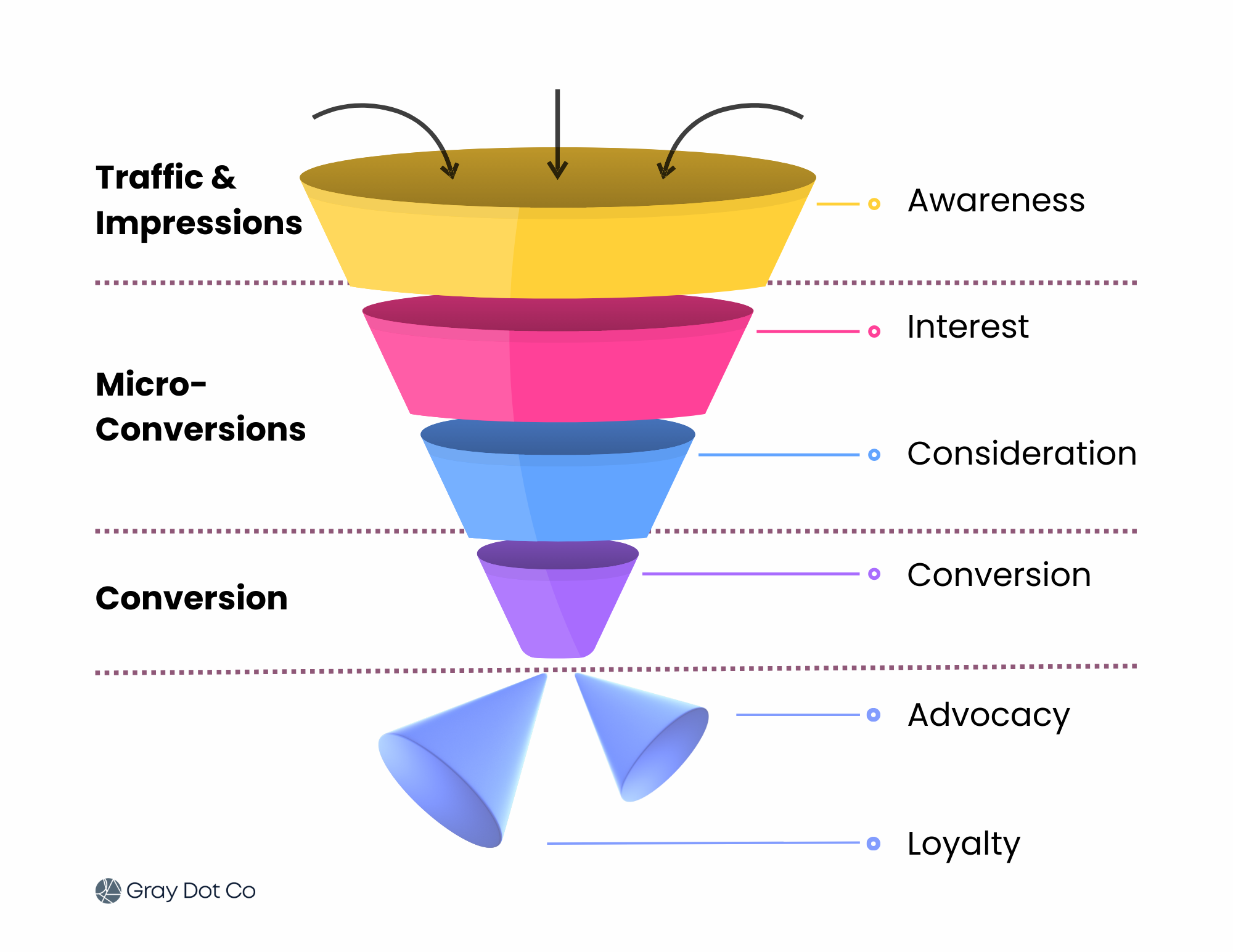 Visualizing where micro-conversions fit in the marketing funnel