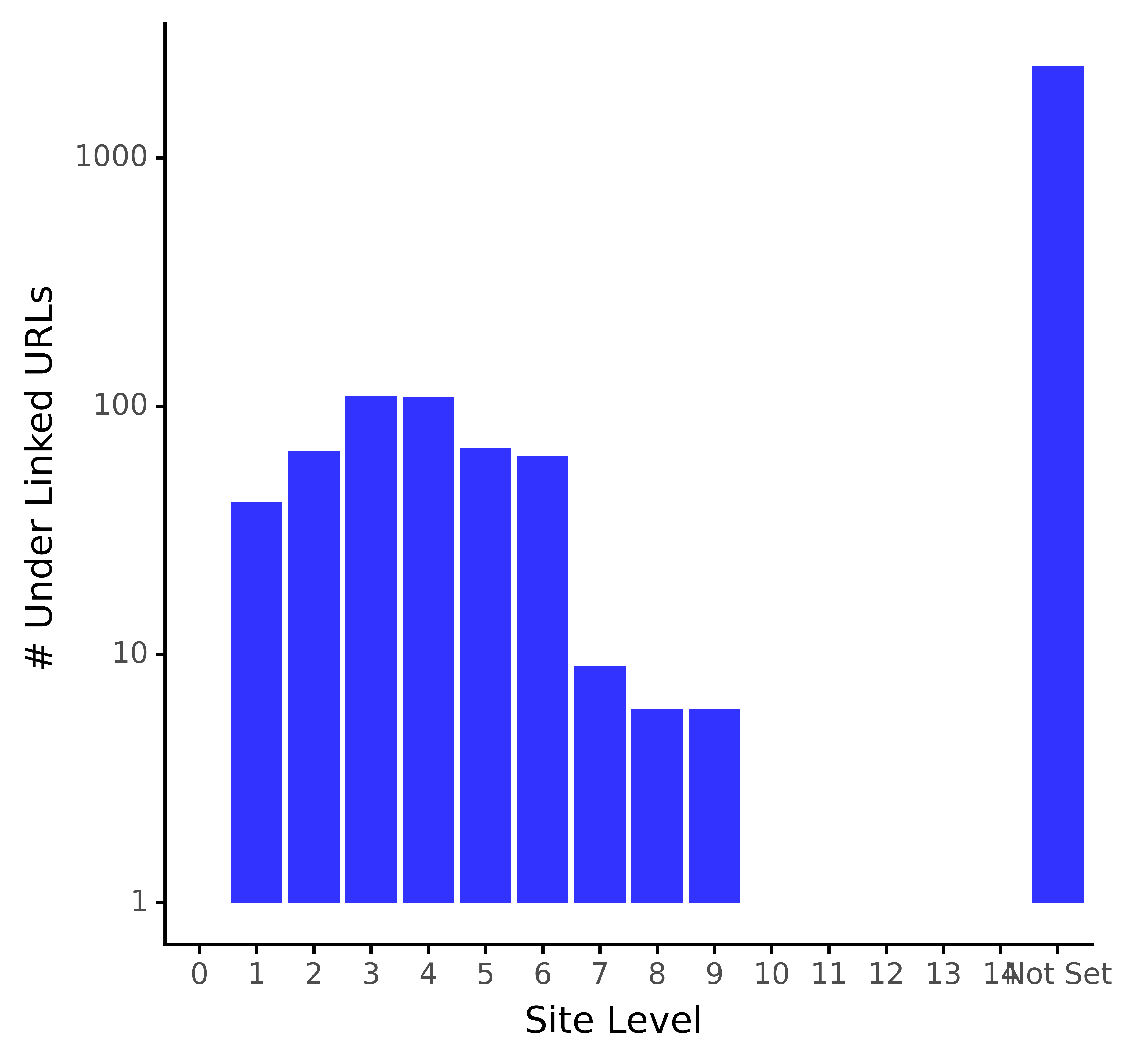 Under Linked URLs vs Site Level