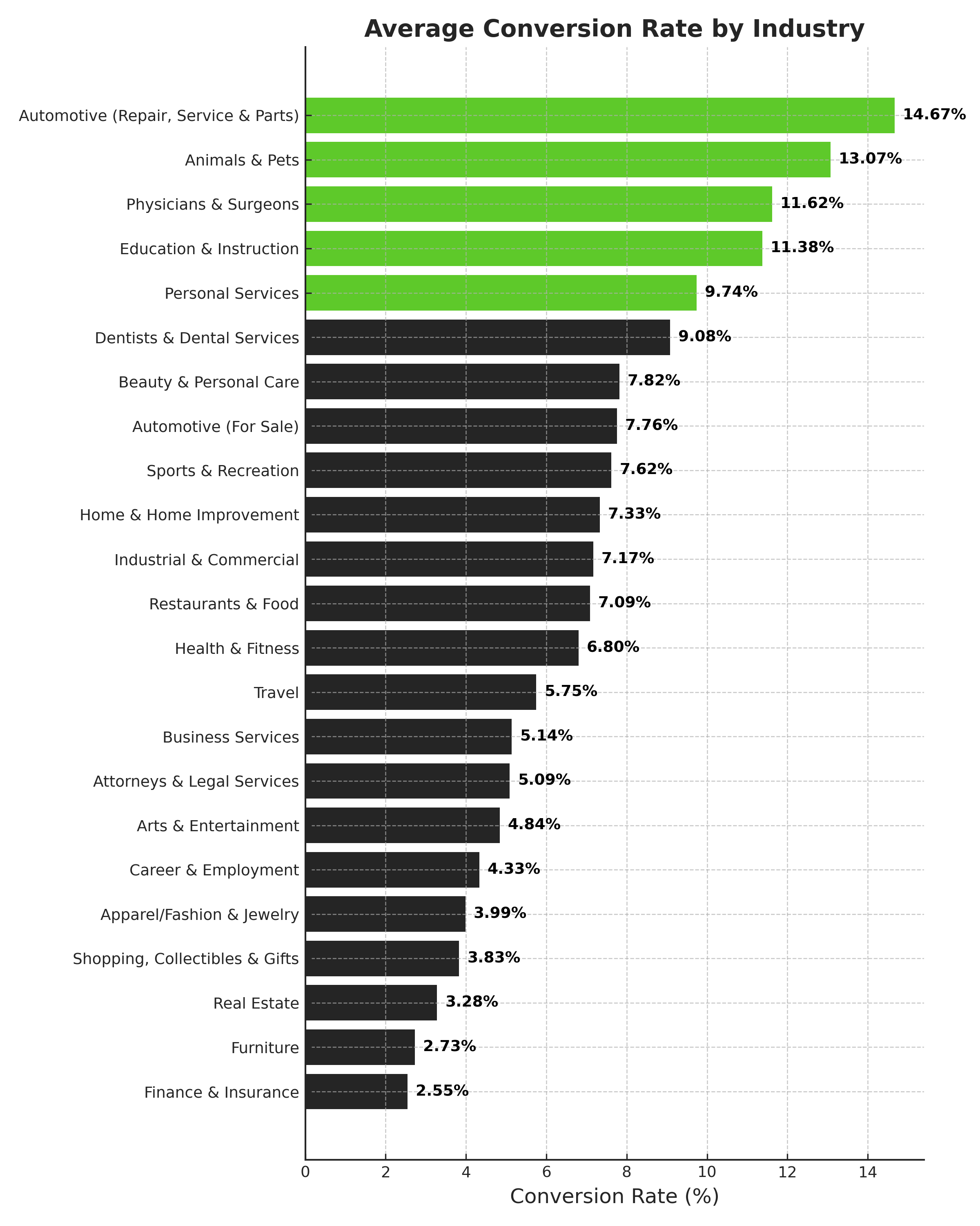 Average Conversion Rate by Industry