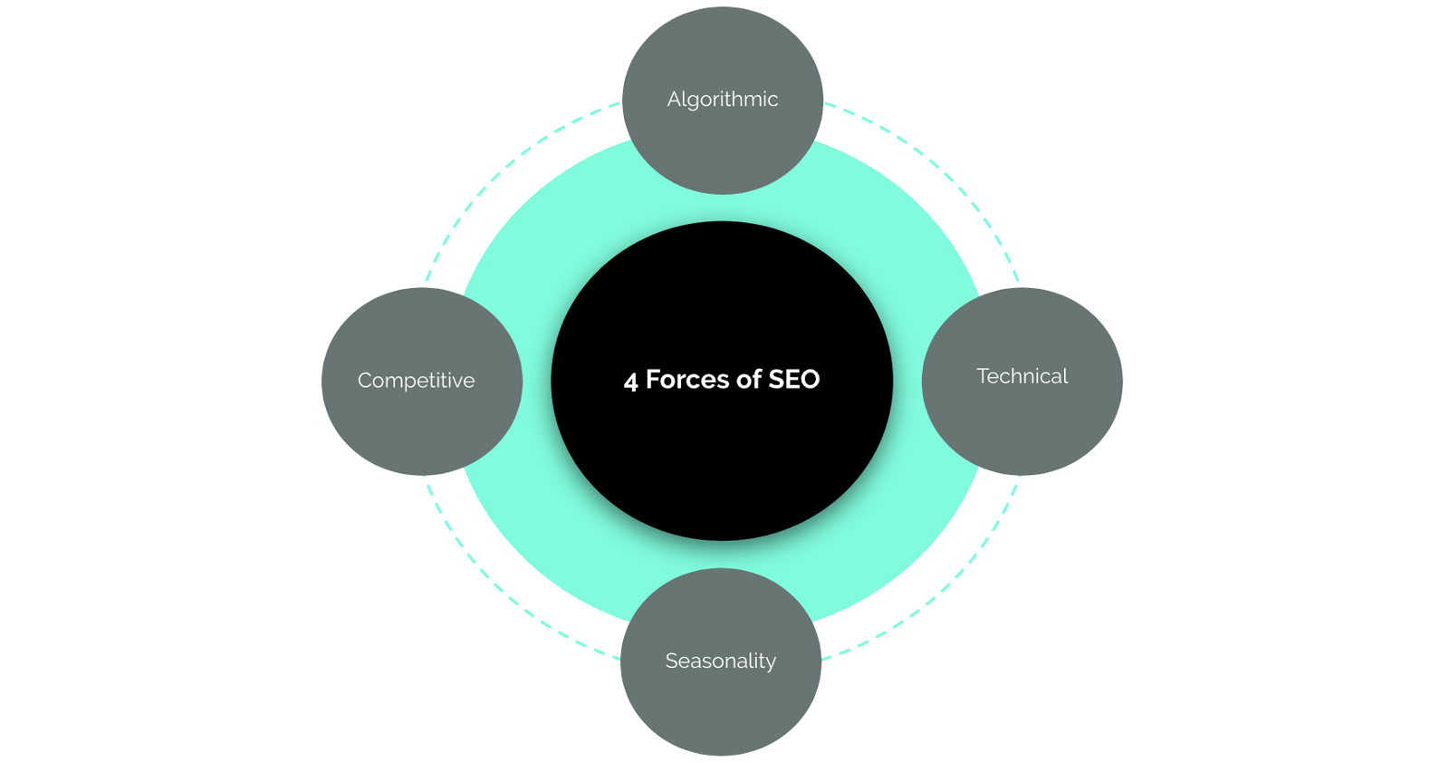 A 4-Part Framework for Diagnosing & Solving SEO Problems