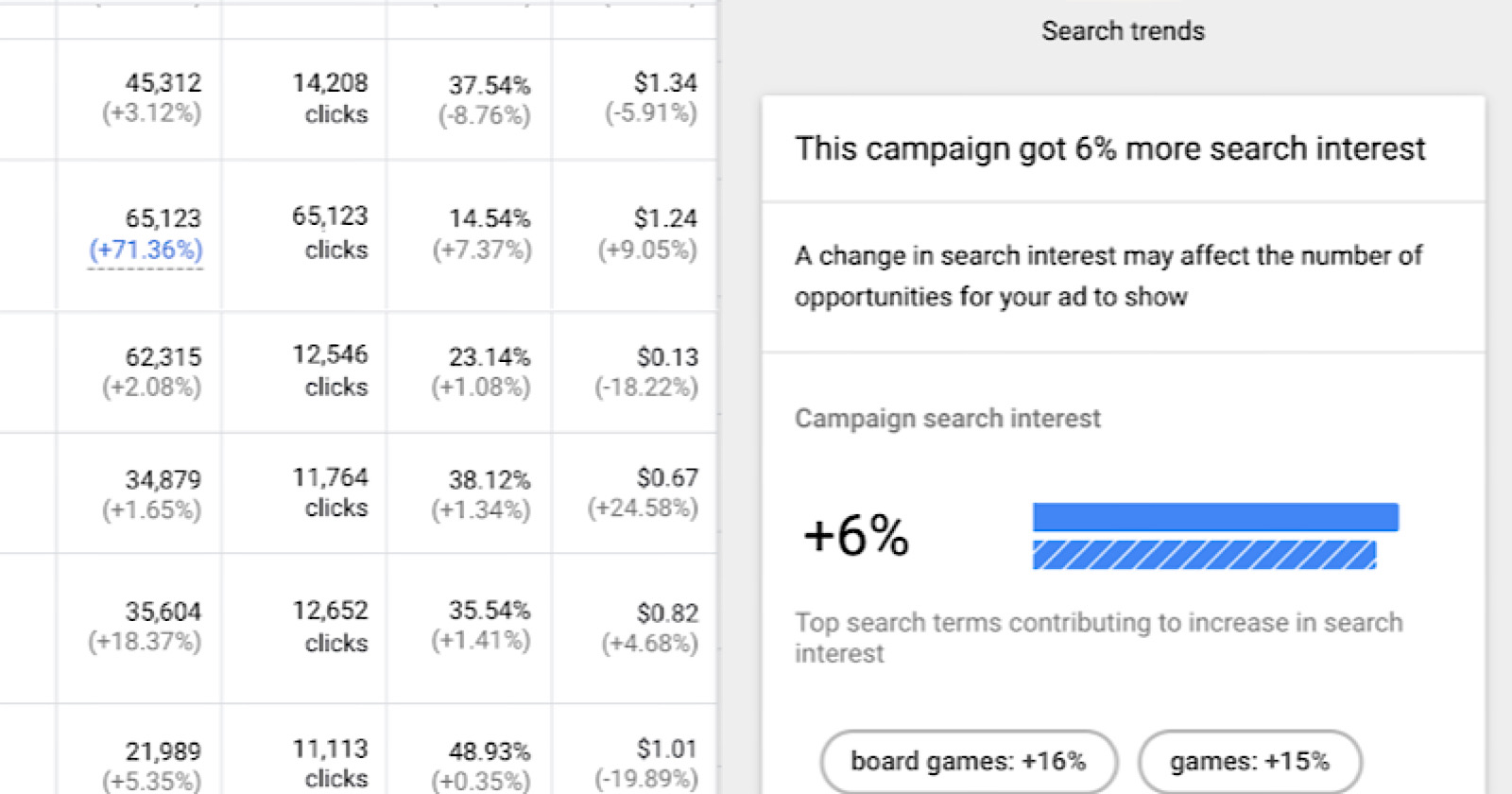 Google Ads to Explain Why Changes in Performance Occurred