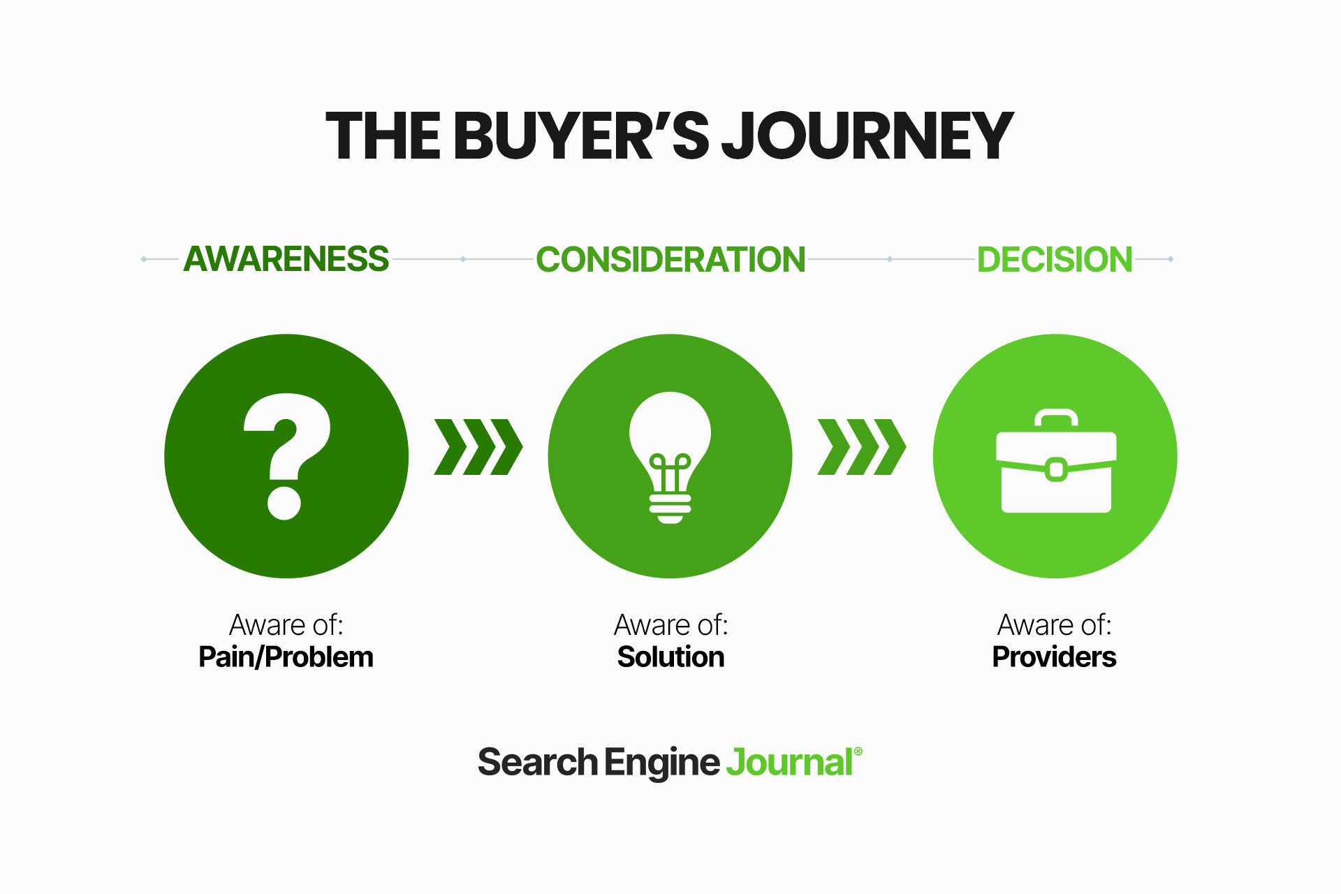 a chart of the buyer's journey, moving from