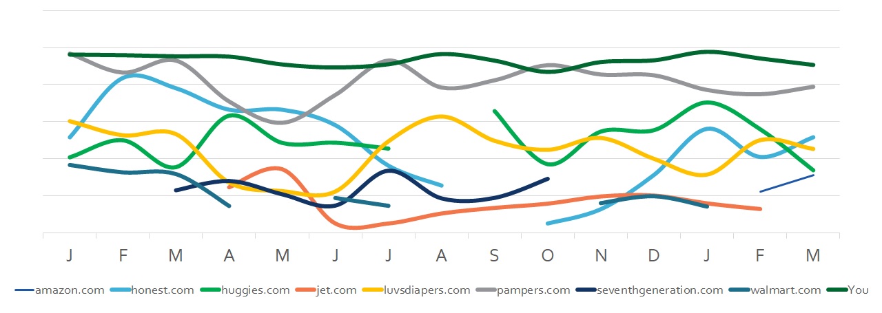 AdWords Auction Insights Over Time