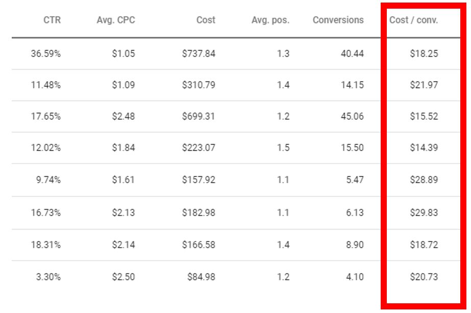 Cost per conversion metrics within Google Ads reporting. 