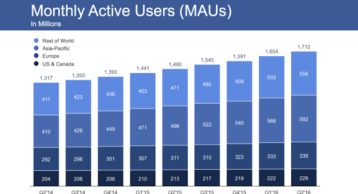 Facebook Now Has 1.7 Billion Monthly Active Users | SEJ