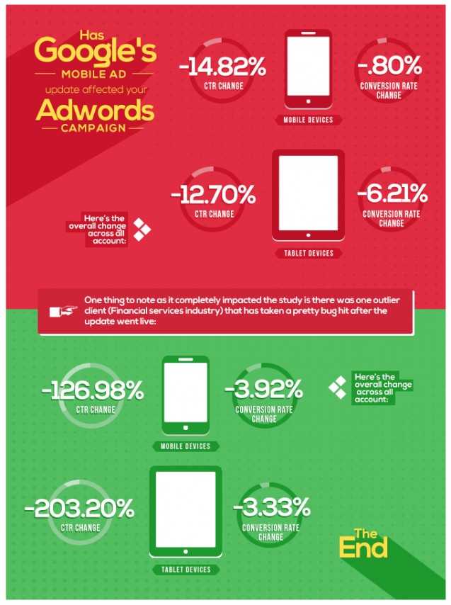 Has Google&rsquo;s Mobile Ad Update Affected Your AdWords Campaigns?