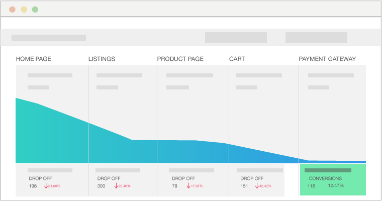 Funnel analysis graph