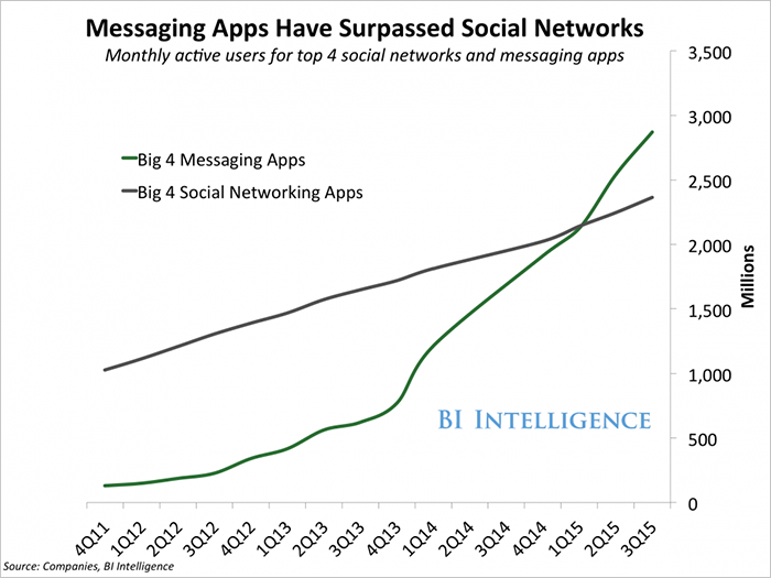 Research - messaging apps have overtaken social networks