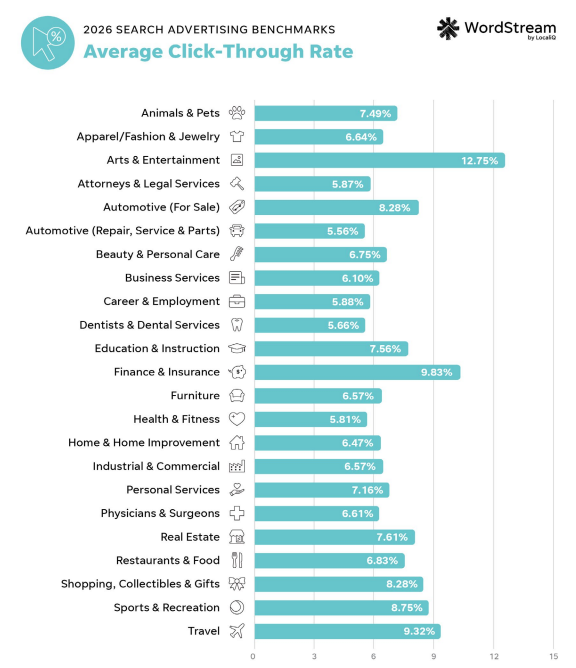 Avg. CTR by Industry 2026