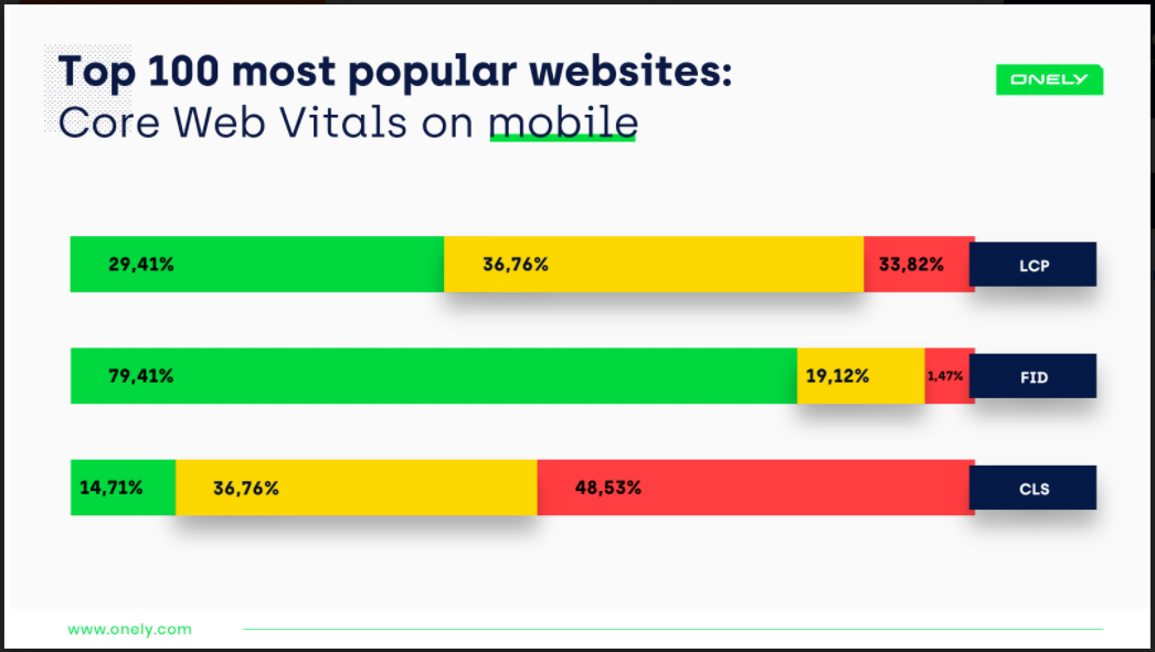 No More Theory: Web Vitals &ndash; A Look Under the Hood of Real Brands