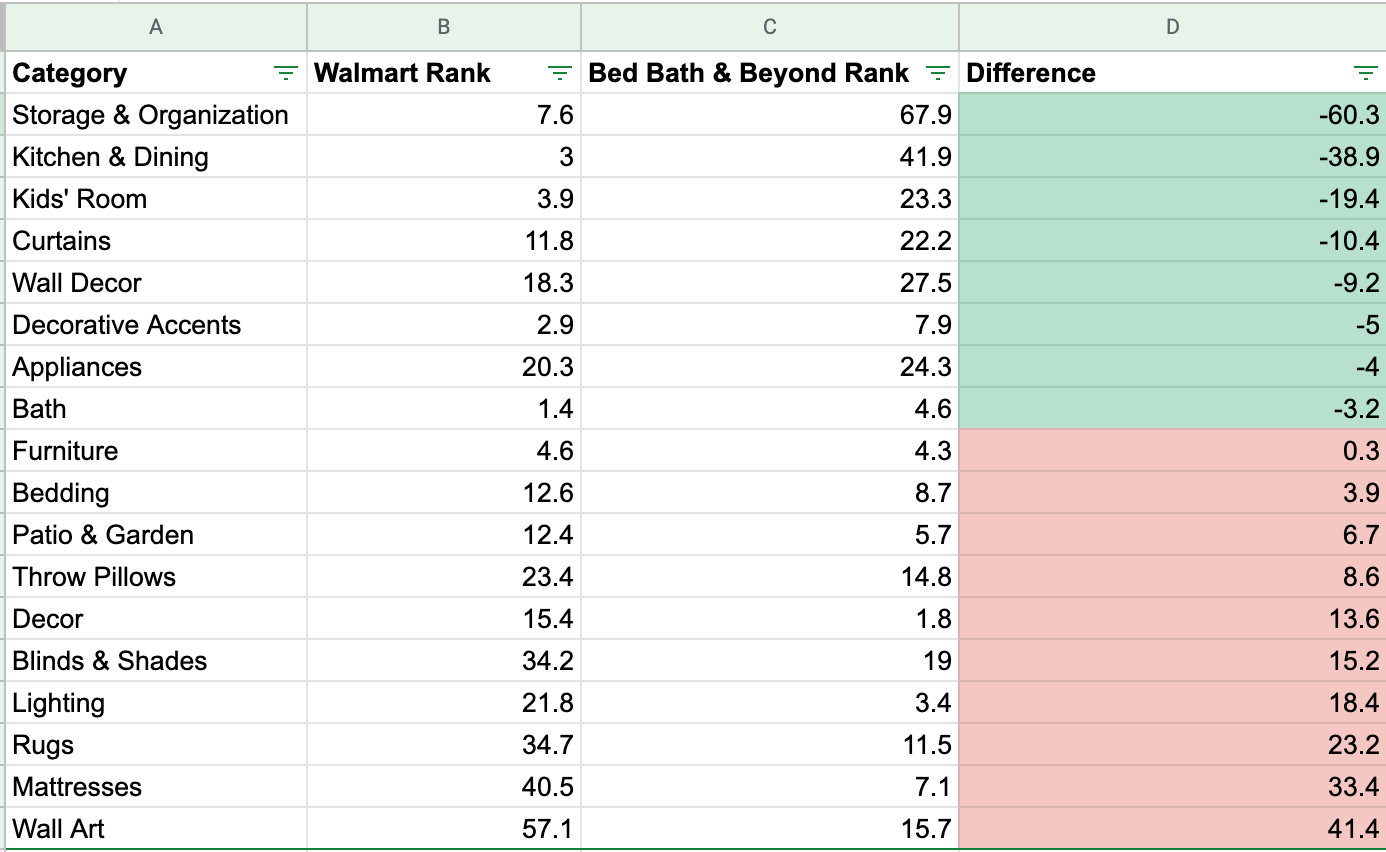 Walmart&rsquo;s categories rank in relation to Bed Bath & Beyond.
