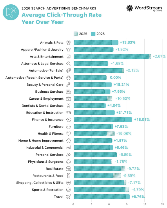 CTR movement year-over-year by industry.