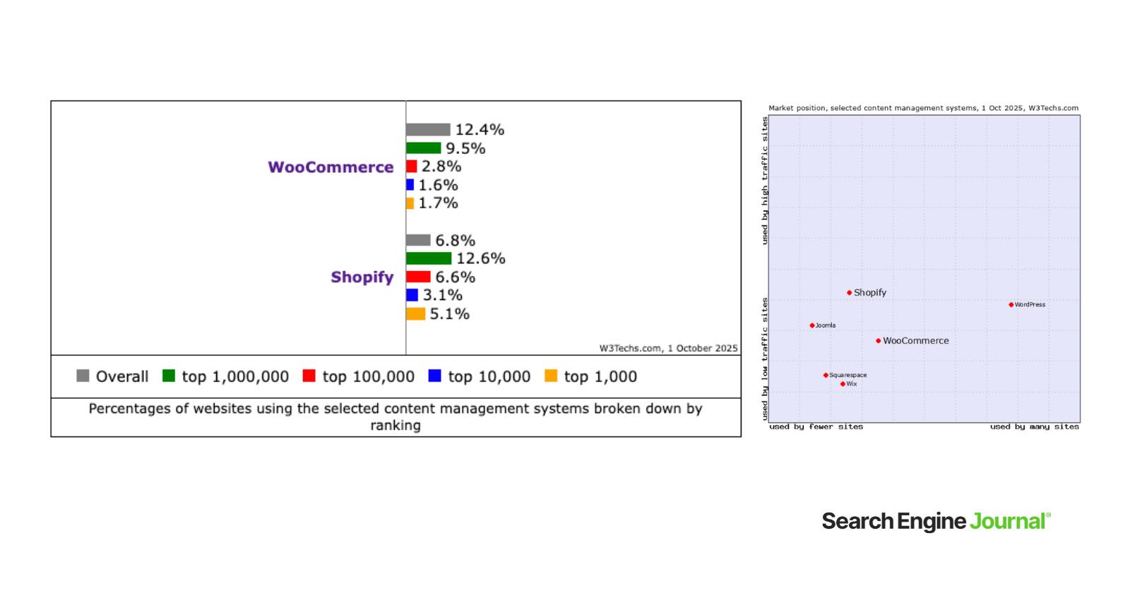 Ecommerce CMS Market Share: WooCommerce Vs. Shopify