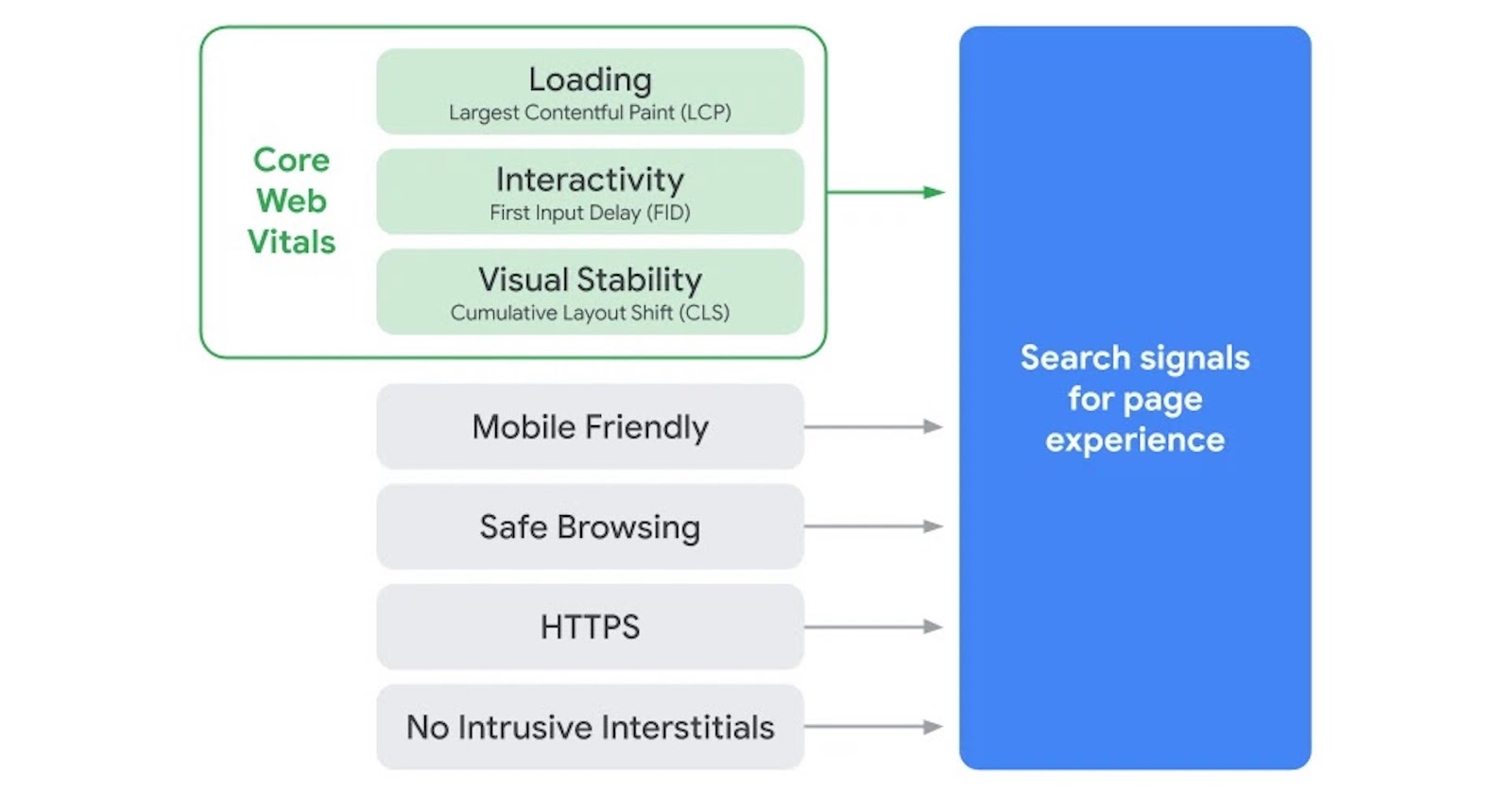 Google’s Core Web Vitals to Become Ranking Signals