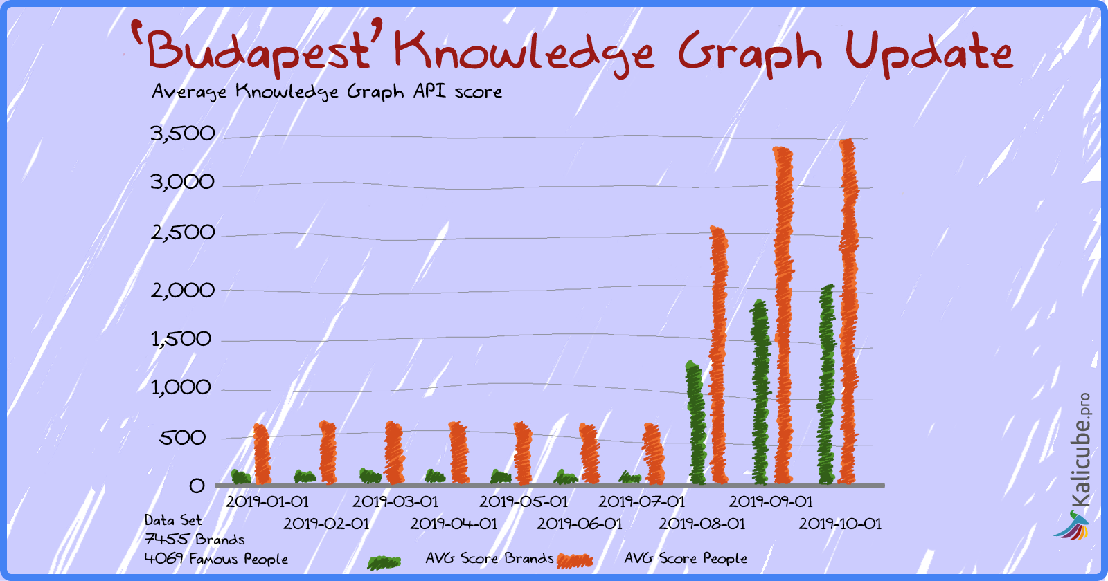 Knowledge Graph Algorithm Update Summer 2019 (a.k.a. Budapest)