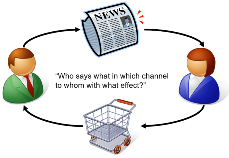 Lasswell's classic model of communication