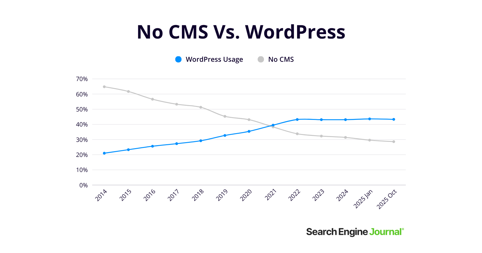 No CMS vs WordPress
