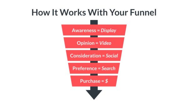 Graphic showing when people use advertising channels during the customer journey.