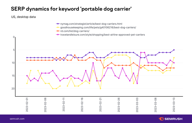 Ranking trends for the keyword &lsquo;portable dog carrier&rsquo;