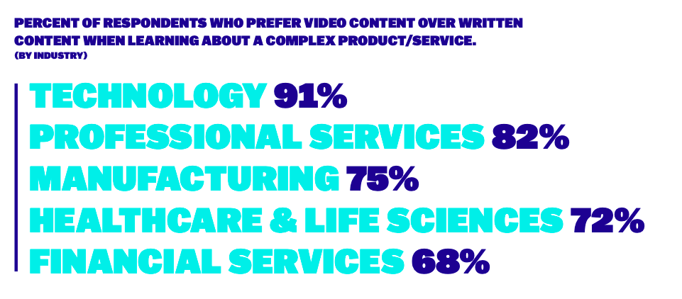 An overwhelming majority of B2B buyers say that video is an important part of bolstering the trust they have in an organization&rsquo;s ability to deliver on its promises. T