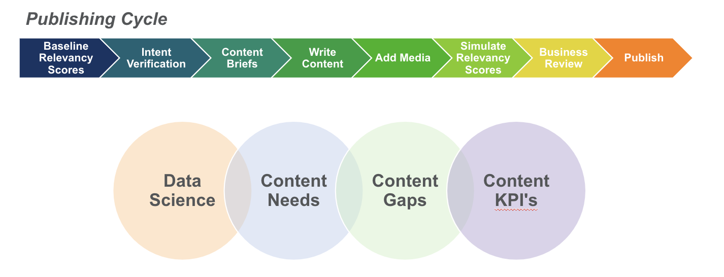 How A Customer Journey Influences Your Content Strategy