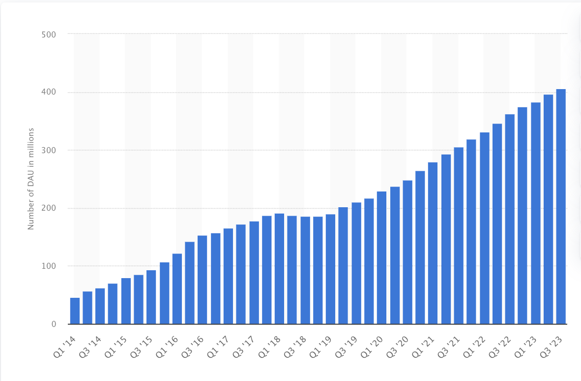Snapchat&rsquo;s user growth from 2014 to 2023
