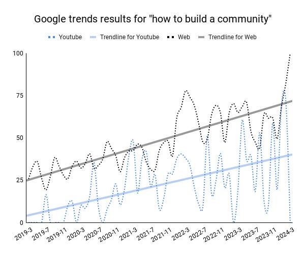 High correlation between searches for the same term on the web and Youtube