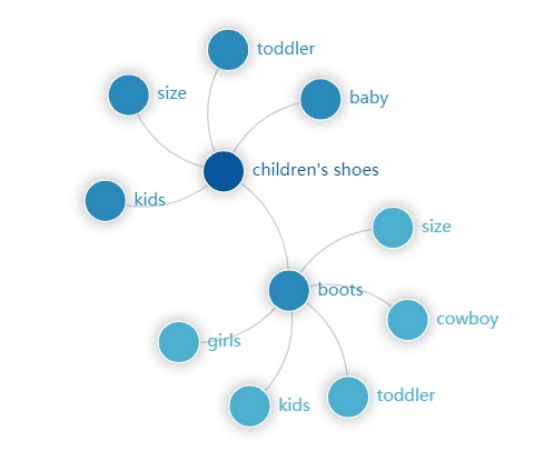 Semantic nodes for 