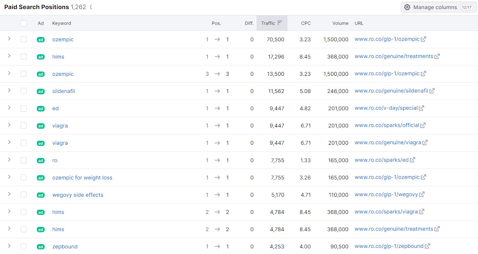 Semrush&rsquo;s list of paid keywords a company bids on