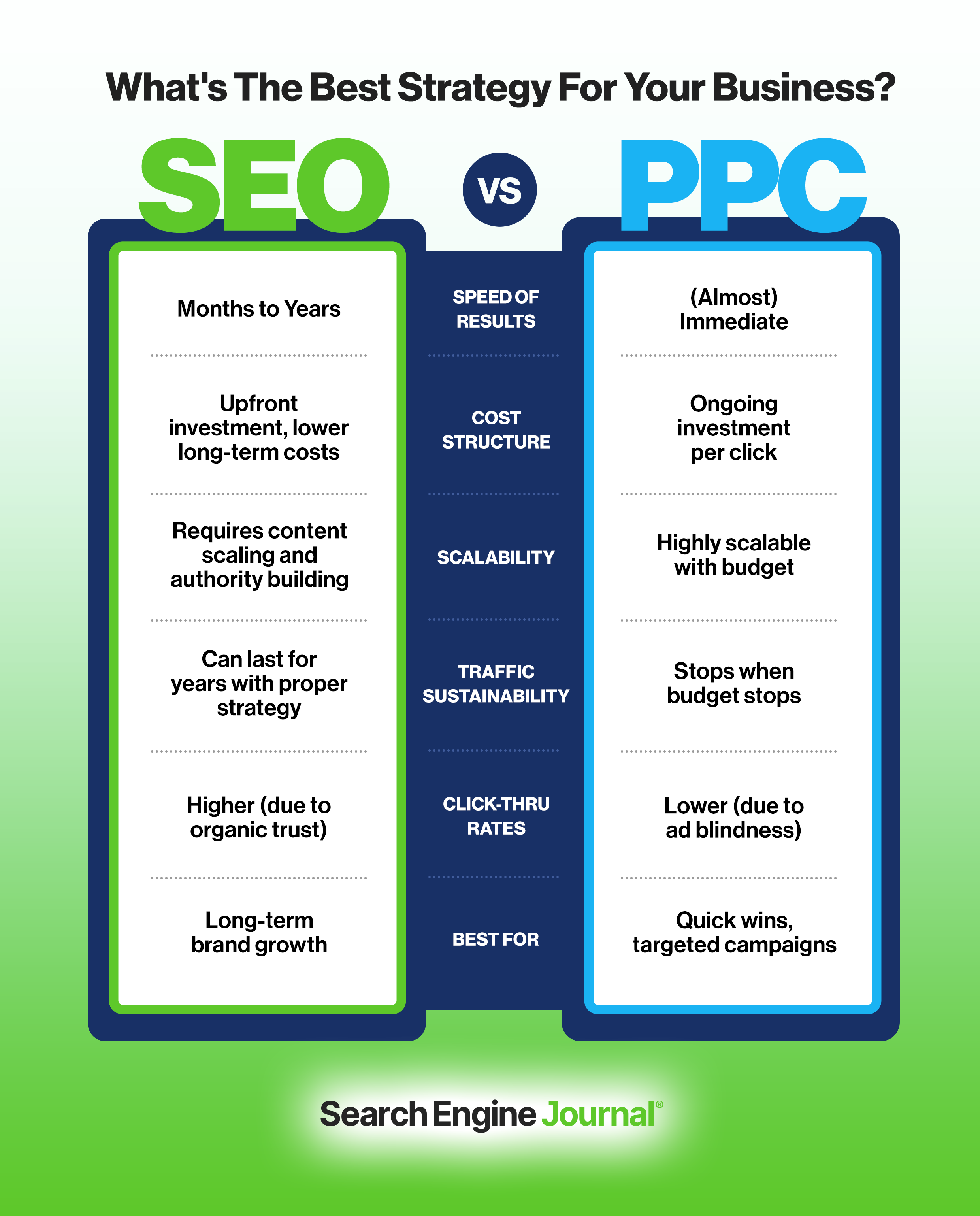 SEO vs PPC Comparison Chart