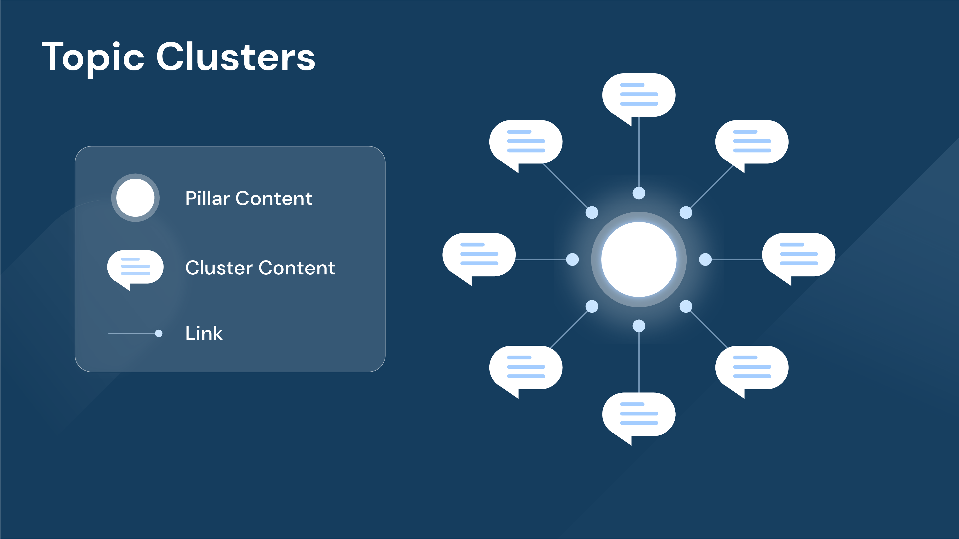 create a structure using pillar and topic clusters