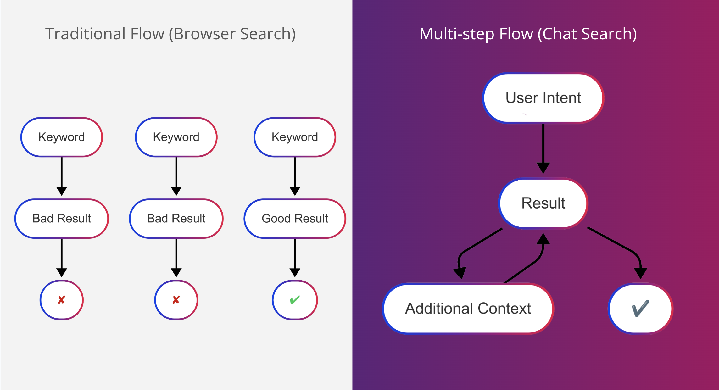 Traditional flow vs Multi-step flow