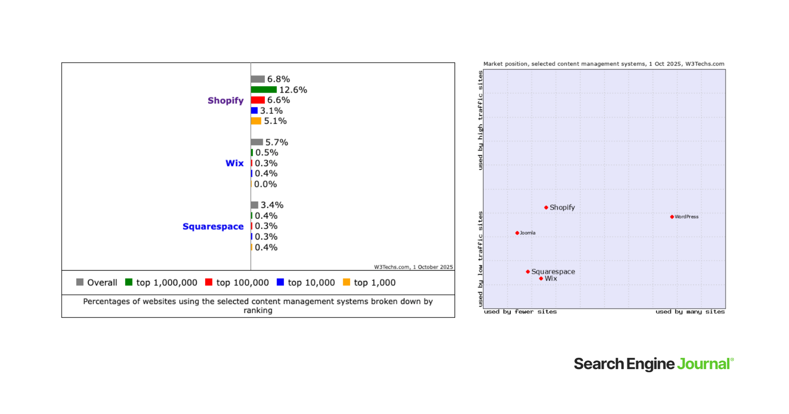 Website Builders Market Share: Wix Vs. Squarespace