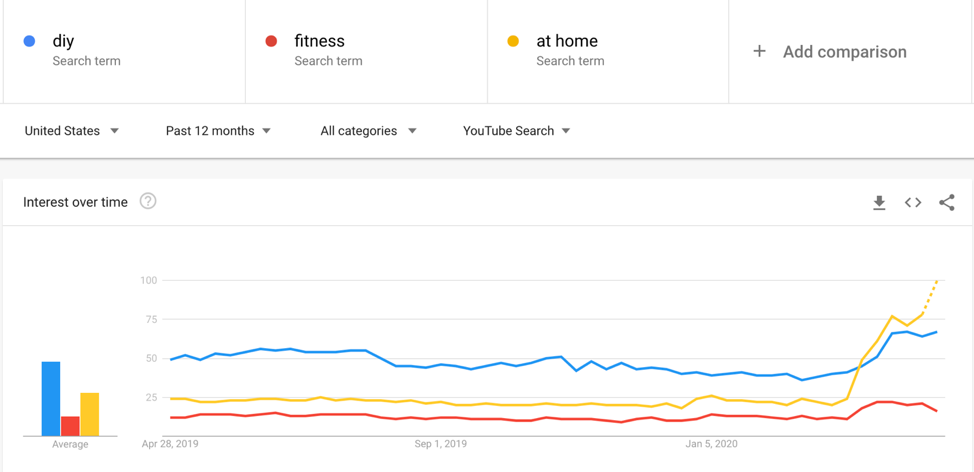 google trends youtube searches covid pass the time